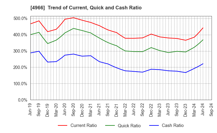 4966 C.Uyemura & Co.,Ltd.: Trend of Current, Quick and Cash Ratio