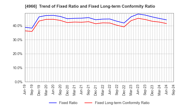 4966 C.Uyemura & Co.,Ltd.: Trend of Fixed Ratio and Fixed Long-term Conformity Ratio