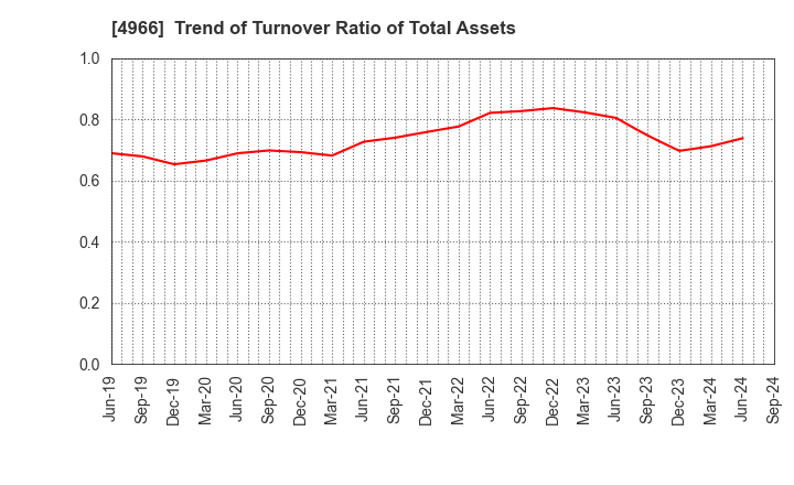 4966 C.Uyemura & Co.,Ltd.: Trend of Turnover Ratio of Total Assets