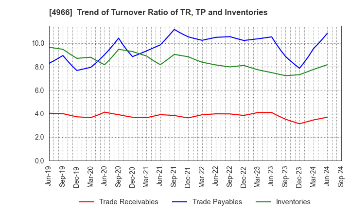 4966 C.Uyemura & Co.,Ltd.: Trend of Turnover Ratio of TR, TP and Inventories