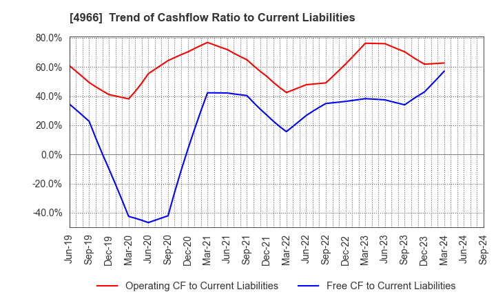 4966 C.Uyemura & Co.,Ltd.: Trend of Cashflow Ratio to Current Liabilities