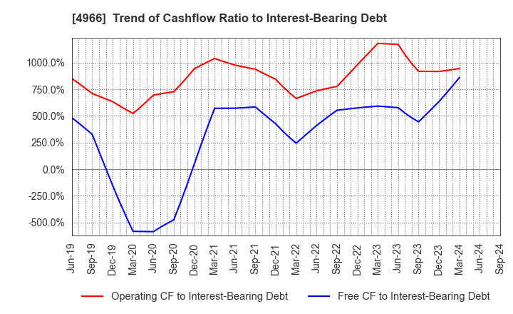 4966 C.Uyemura & Co.,Ltd.: Trend of Cashflow Ratio to Interest-Bearing Debt