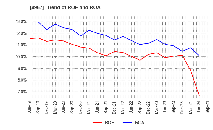 4967 KOBAYASHI PHARMACEUTICAL CO.,LTD.: Trend of ROE and ROA