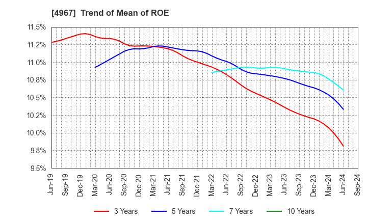 4967 KOBAYASHI PHARMACEUTICAL CO.,LTD.: Trend of Mean of ROE