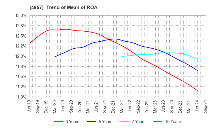 4967 KOBAYASHI PHARMACEUTICAL CO.,LTD.: Trend of Mean of ROA