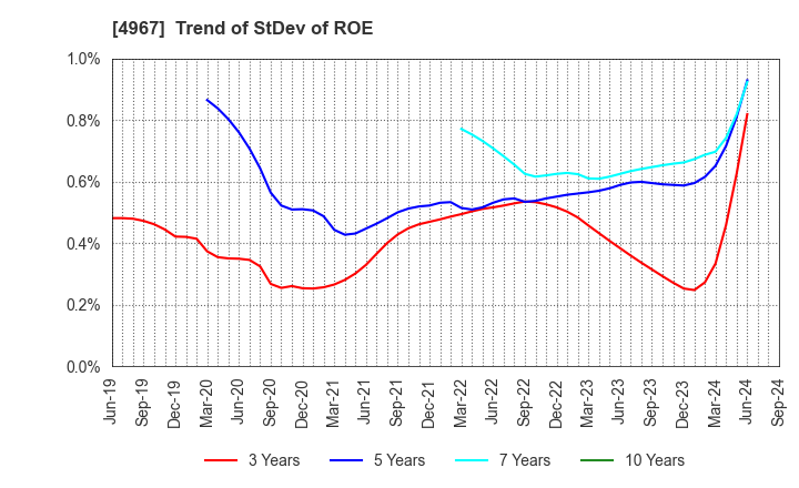 4967 KOBAYASHI PHARMACEUTICAL CO.,LTD.: Trend of StDev of ROE