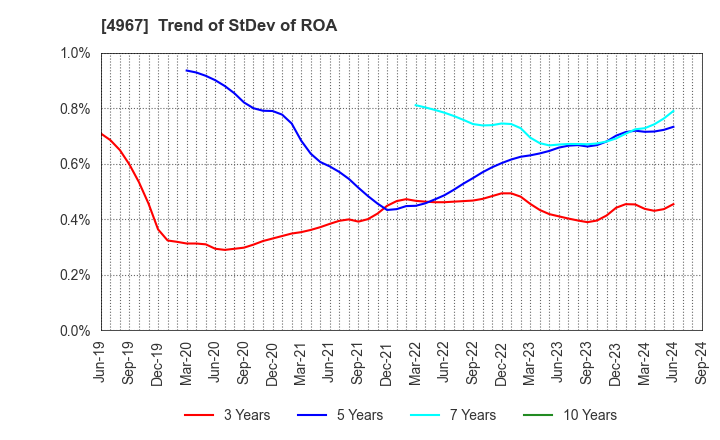 4967 KOBAYASHI PHARMACEUTICAL CO.,LTD.: Trend of StDev of ROA