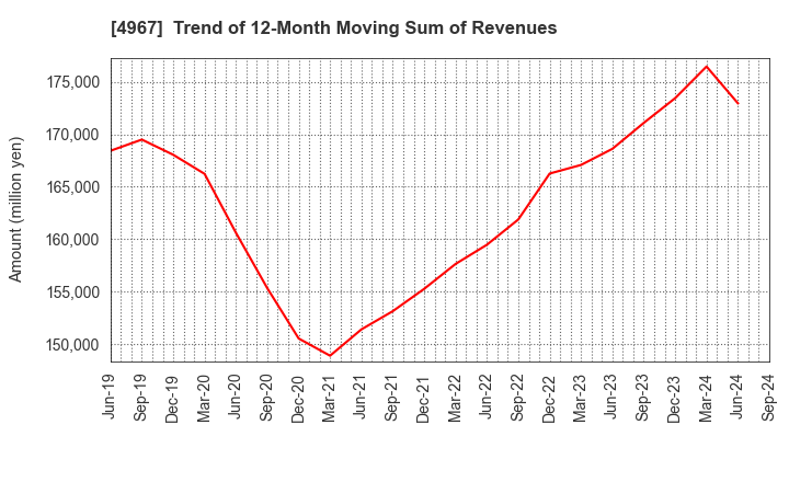 4967 KOBAYASHI PHARMACEUTICAL CO.,LTD.: Trend of 12-Month Moving Sum of Revenues