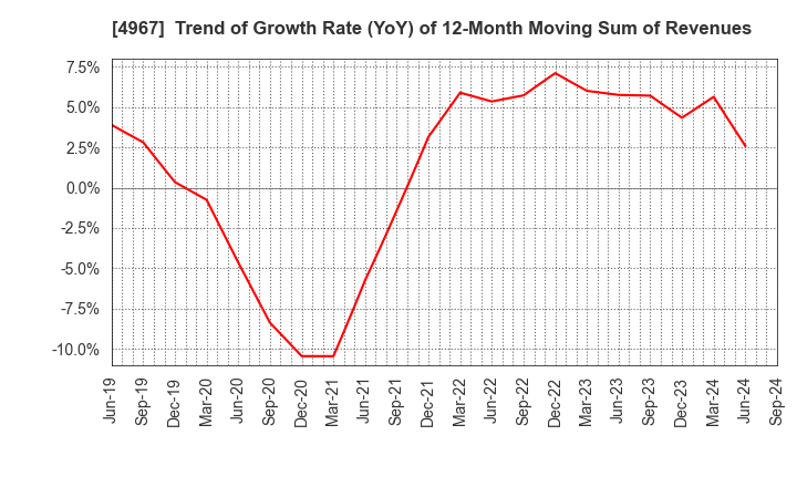 4967 KOBAYASHI PHARMACEUTICAL CO.,LTD.: Trend of Growth Rate (YoY) of 12-Month Moving Sum of Revenues