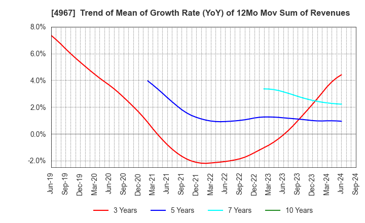 4967 KOBAYASHI PHARMACEUTICAL CO.,LTD.: Trend of Mean of Growth Rate (YoY) of 12Mo Mov Sum of Revenues