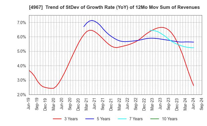 4967 KOBAYASHI PHARMACEUTICAL CO.,LTD.: Trend of StDev of Growth Rate (YoY) of 12Mo Mov Sum of Revenues