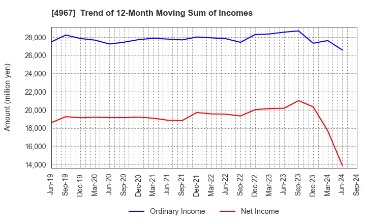 4967 KOBAYASHI PHARMACEUTICAL CO.,LTD.: Trend of 12-Month Moving Sum of Incomes