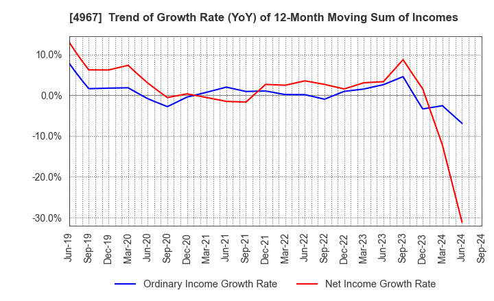 4967 KOBAYASHI PHARMACEUTICAL CO.,LTD.: Trend of Growth Rate (YoY) of 12-Month Moving Sum of Incomes