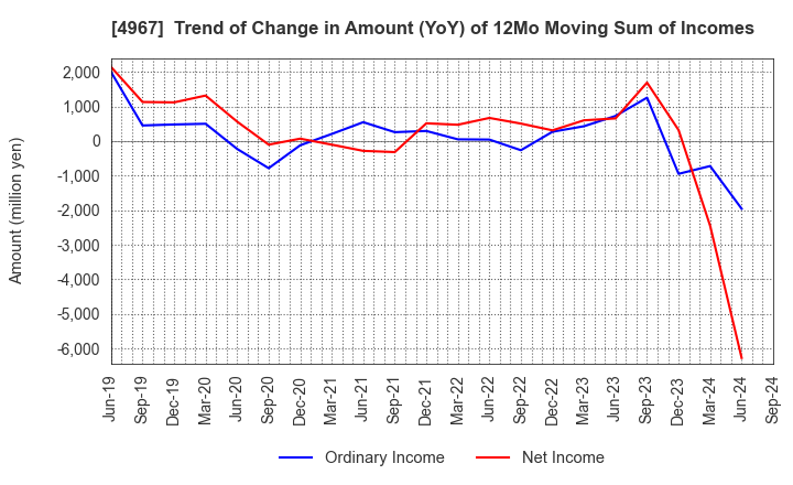 4967 KOBAYASHI PHARMACEUTICAL CO.,LTD.: Trend of Change in Amount (YoY) of 12Mo Moving Sum of Incomes