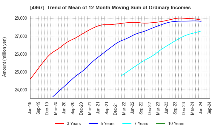 4967 KOBAYASHI PHARMACEUTICAL CO.,LTD.: Trend of Mean of 12-Month Moving Sum of Ordinary Incomes