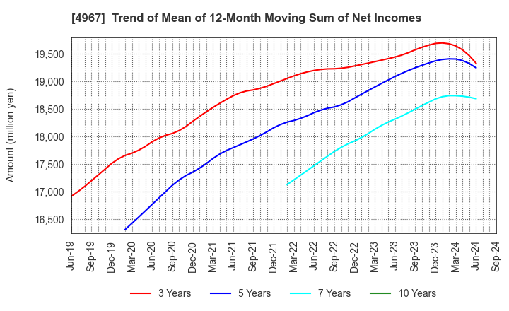 4967 KOBAYASHI PHARMACEUTICAL CO.,LTD.: Trend of Mean of 12-Month Moving Sum of Net Incomes