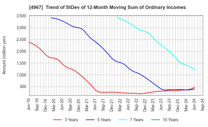 4967 KOBAYASHI PHARMACEUTICAL CO.,LTD.: Trend of StDev of 12-Month Moving Sum of Ordinary Incomes