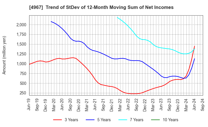 4967 KOBAYASHI PHARMACEUTICAL CO.,LTD.: Trend of StDev of 12-Month Moving Sum of Net Incomes