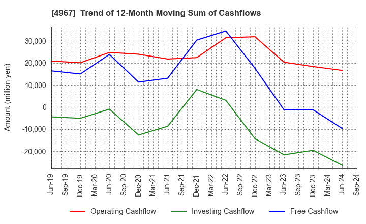 4967 KOBAYASHI PHARMACEUTICAL CO.,LTD.: Trend of 12-Month Moving Sum of Cashflows