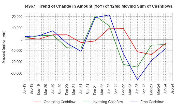 4967 KOBAYASHI PHARMACEUTICAL CO.,LTD.: Trend of Change in Amount (YoY) of 12Mo Moving Sum of Cashflows