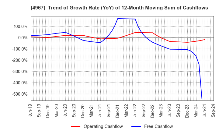 4967 KOBAYASHI PHARMACEUTICAL CO.,LTD.: Trend of Growth Rate (YoY) of 12-Month Moving Sum of Cashflows