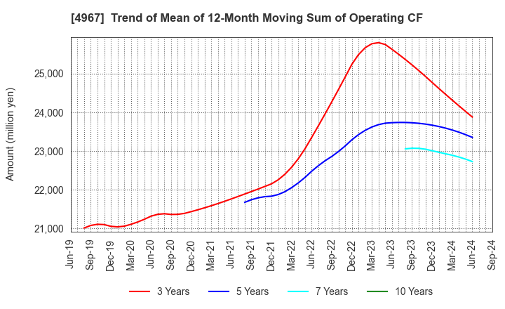 4967 KOBAYASHI PHARMACEUTICAL CO.,LTD.: Trend of Mean of 12-Month Moving Sum of Operating CF