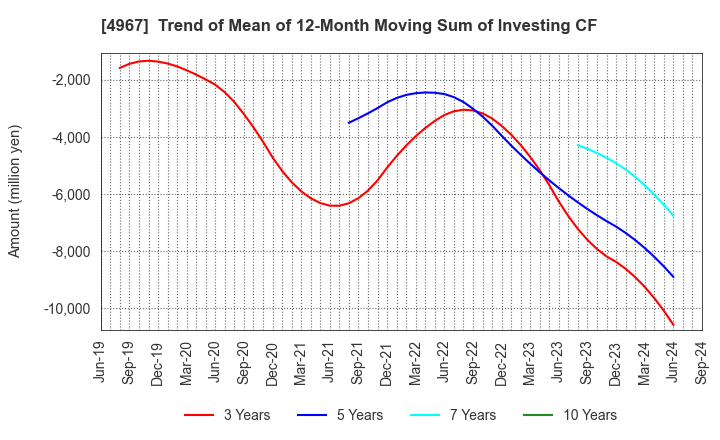 4967 KOBAYASHI PHARMACEUTICAL CO.,LTD.: Trend of Mean of 12-Month Moving Sum of Investing CF