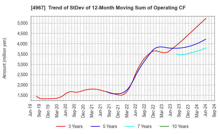 4967 KOBAYASHI PHARMACEUTICAL CO.,LTD.: Trend of StDev of 12-Month Moving Sum of Operating CF