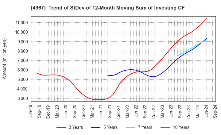 4967 KOBAYASHI PHARMACEUTICAL CO.,LTD.: Trend of StDev of 12-Month Moving Sum of Investing CF