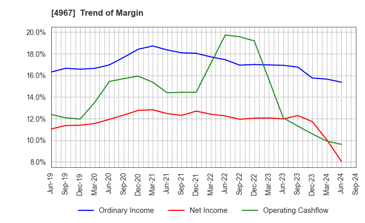 4967 KOBAYASHI PHARMACEUTICAL CO.,LTD.: Trend of Margin