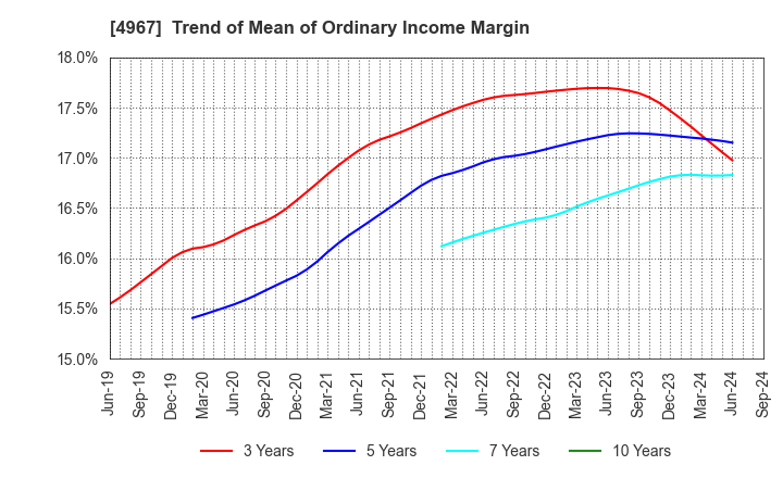 4967 KOBAYASHI PHARMACEUTICAL CO.,LTD.: Trend of Mean of Ordinary Income Margin