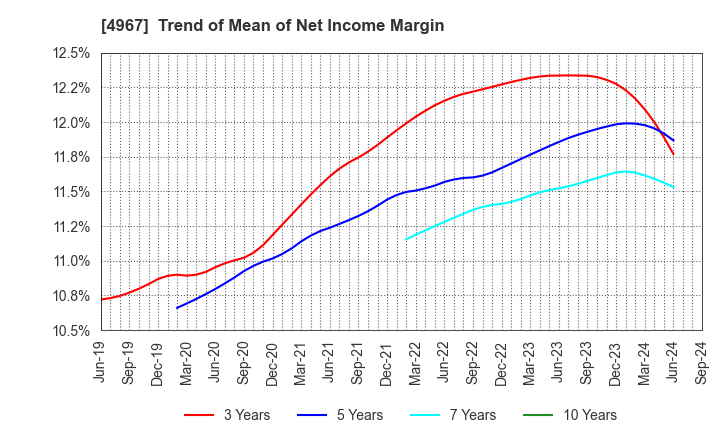 4967 KOBAYASHI PHARMACEUTICAL CO.,LTD.: Trend of Mean of Net Income Margin