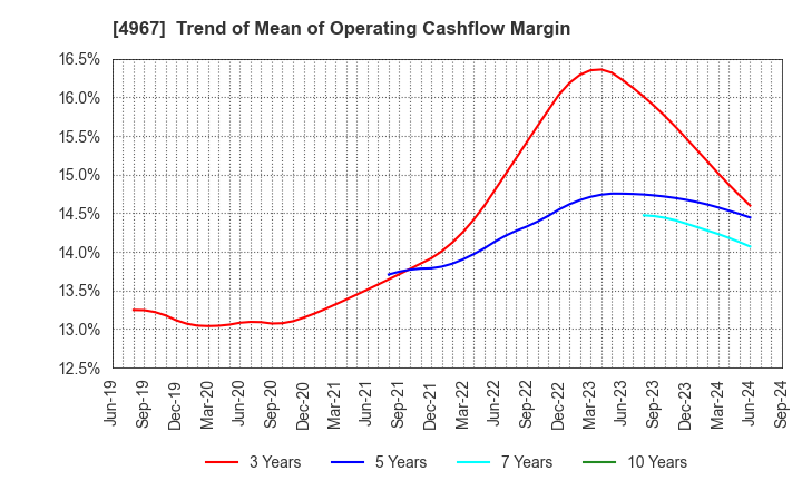 4967 KOBAYASHI PHARMACEUTICAL CO.,LTD.: Trend of Mean of Operating Cashflow Margin