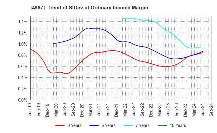 4967 KOBAYASHI PHARMACEUTICAL CO.,LTD.: Trend of StDev of Ordinary Income Margin