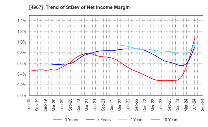 4967 KOBAYASHI PHARMACEUTICAL CO.,LTD.: Trend of StDev of Net Income Margin