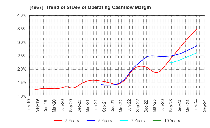 4967 KOBAYASHI PHARMACEUTICAL CO.,LTD.: Trend of StDev of Operating Cashflow Margin