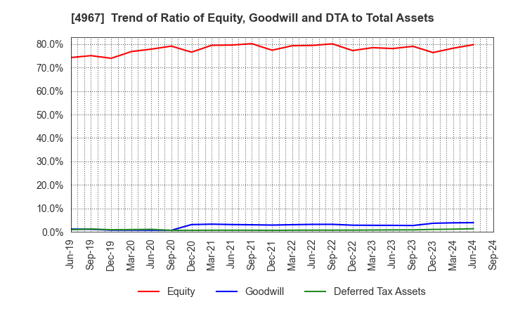 4967 KOBAYASHI PHARMACEUTICAL CO.,LTD.: Trend of Ratio of Equity, Goodwill and DTA to Total Assets