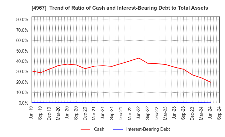 4967 KOBAYASHI PHARMACEUTICAL CO.,LTD.: Trend of Ratio of Cash and Interest-Bearing Debt to Total Assets