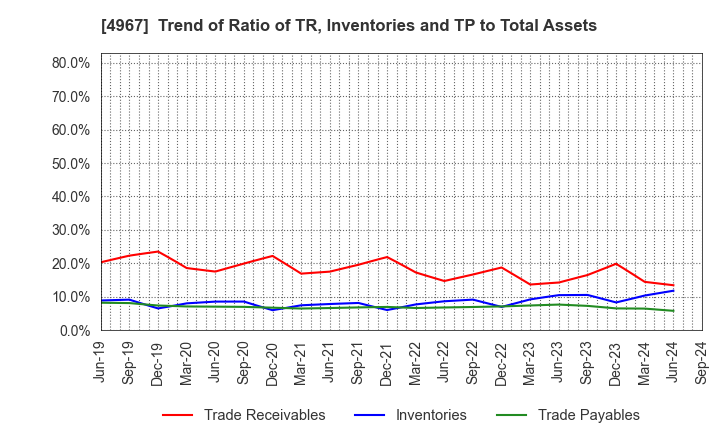 4967 KOBAYASHI PHARMACEUTICAL CO.,LTD.: Trend of Ratio of TR, Inventories and TP to Total Assets