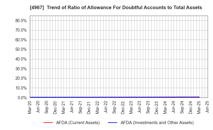 4967 KOBAYASHI PHARMACEUTICAL CO.,LTD.: Trend of Ratio of Allowance For Doubtful Accounts to Total Assets