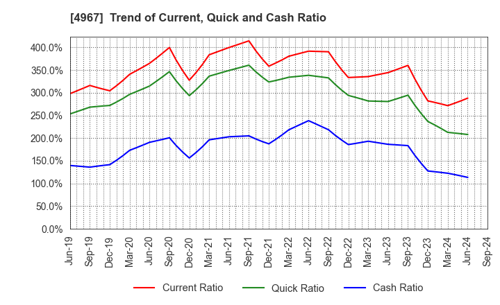 4967 KOBAYASHI PHARMACEUTICAL CO.,LTD.: Trend of Current, Quick and Cash Ratio