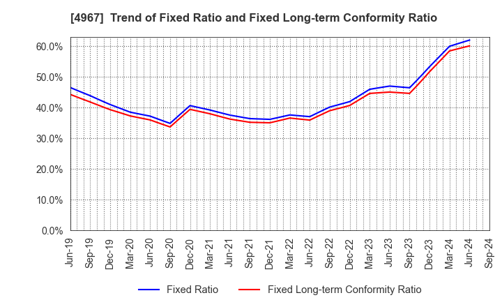 4967 KOBAYASHI PHARMACEUTICAL CO.,LTD.: Trend of Fixed Ratio and Fixed Long-term Conformity Ratio