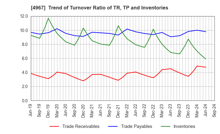 4967 KOBAYASHI PHARMACEUTICAL CO.,LTD.: Trend of Turnover Ratio of TR, TP and Inventories