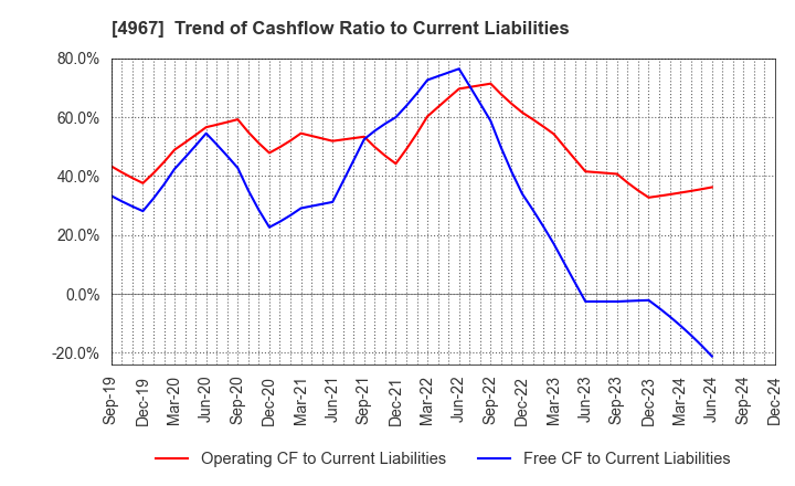 4967 KOBAYASHI PHARMACEUTICAL CO.,LTD.: Trend of Cashflow Ratio to Current Liabilities