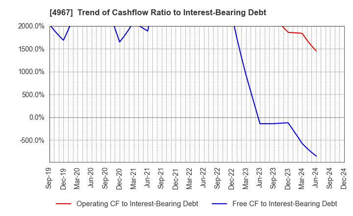 4967 KOBAYASHI PHARMACEUTICAL CO.,LTD.: Trend of Cashflow Ratio to Interest-Bearing Debt