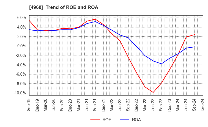 4968 ARAKAWA CHEMICAL INDUSTRIES,LTD.: Trend of ROE and ROA