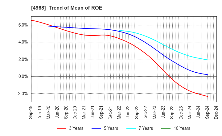 4968 ARAKAWA CHEMICAL INDUSTRIES,LTD.: Trend of Mean of ROE