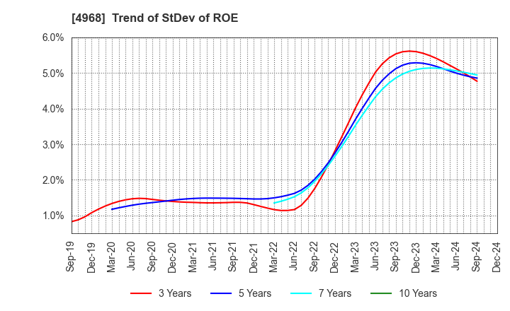 4968 ARAKAWA CHEMICAL INDUSTRIES,LTD.: Trend of StDev of ROE