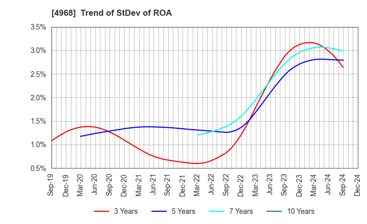 4968 ARAKAWA CHEMICAL INDUSTRIES,LTD.: Trend of StDev of ROA