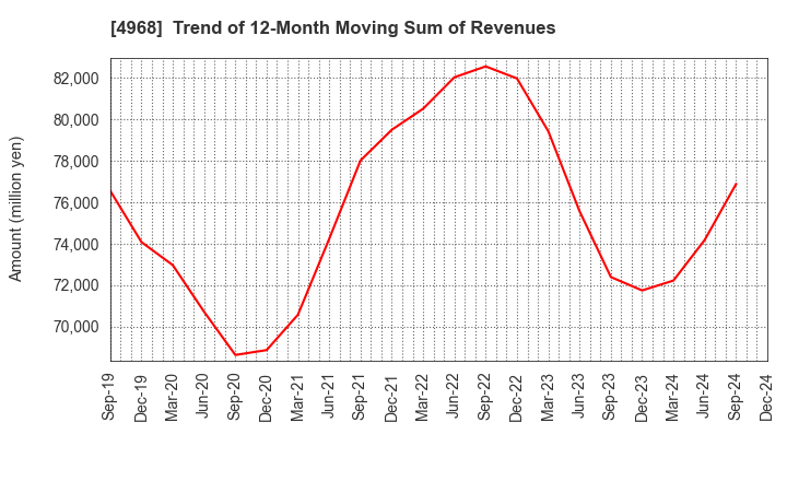 4968 ARAKAWA CHEMICAL INDUSTRIES,LTD.: Trend of 12-Month Moving Sum of Revenues